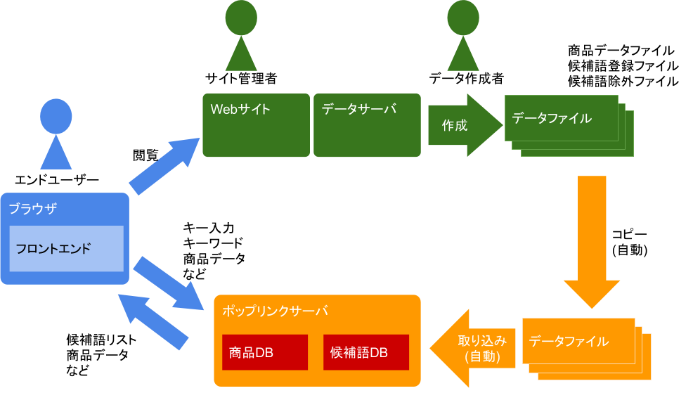 図.全体構成